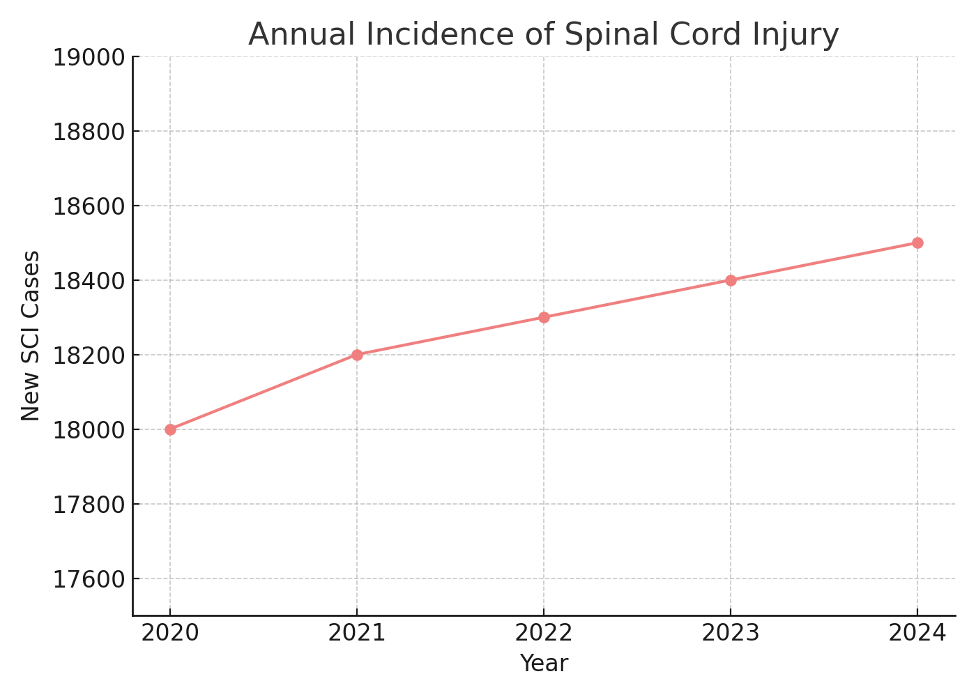 Annual Incidence of Spinal Cord Injury